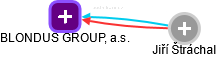 BLONDUS GROUP, a.s. - obrázek vizuálního zobrazení vztahů obchodního rejstříku