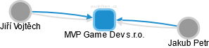 MVP Game Dev s.r.o. - obrázek vizuálního zobrazení vztahů obchodního rejstříku