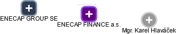 ENECAP FINANCE a.s. - obrázek vizuálního zobrazení vztahů obchodního rejstříku