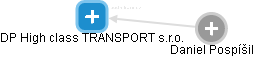 DP High class TRANSPORT s.r.o. - obrázek vizuálního zobrazení vztahů obchodního rejstříku