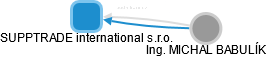 SUPPTRADE international s.r.o. - obrázek vizuálního zobrazení vztahů obchodního rejstříku
