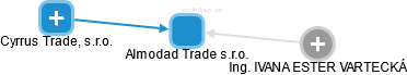 Almodad Trade s.r.o. - obrázek vizuálního zobrazení vztahů obchodního rejstříku