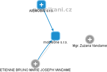 mobis0ne s.r.o. - obrázek vizuálního zobrazení vztahů obchodního rejstříku