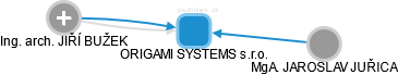 ORIGAMI SYSTEMS s.r.o. - obrázek vizuálního zobrazení vztahů obchodního rejstříku