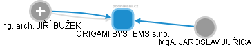 ORIGAMI SYSTEMS s.r.o. - obrázek vizuálního zobrazení vztahů obchodního rejstříku
