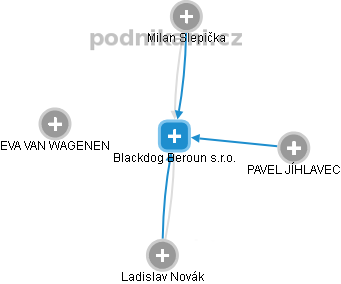 Blackdog Beroun s.r.o. - obrázek vizuálního zobrazení vztahů obchodního rejstříku