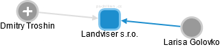 Landviser s.r.o. - obrázek vizuálního zobrazení vztahů obchodního rejstříku