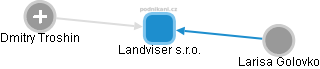 Landviser s.r.o. - obrázek vizuálního zobrazení vztahů obchodního rejstříku