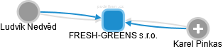 FRESH-GREENS s.r.o. - obrázek vizuálního zobrazení vztahů obchodního rejstříku