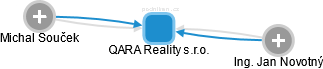 QARA Reality s.r.o. - obrázek vizuálního zobrazení vztahů obchodního rejstříku
