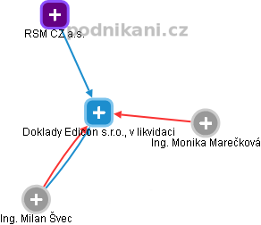 Doklady Edicon s.r.o., v likvidaci - obrázek vizuálního zobrazení vztahů obchodního rejstříku