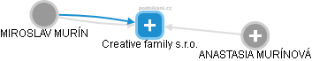 Creative family s.r.o. - obrázek vizuálního zobrazení vztahů obchodního rejstříku