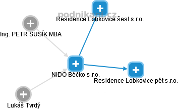 NIDO Béčko s.r.o. - obrázek vizuálního zobrazení vztahů obchodního rejstříku