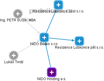 NIDO Béčko s.r.o. - obrázek vizuálního zobrazení vztahů obchodního rejstříku