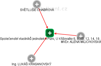 Společenství vlastníků jednotek v Plzni, U Křižovatky 6, 8, 10, 12, 14, 16 - obrázek vizuálního zobrazení vztahů obchodního rejstříku