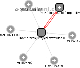 Jihomoravský krajský svaz futsalu - obrázek vizuálního zobrazení vztahů obchodního rejstříku