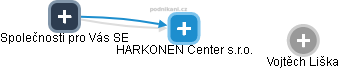 HARKONEN Center s.r.o. - obrázek vizuálního zobrazení vztahů obchodního rejstříku