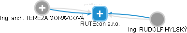 RUTEcon s.r.o. - obrázek vizuálního zobrazení vztahů obchodního rejstříku