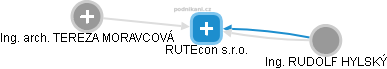 RUTEcon s.r.o. - obrázek vizuálního zobrazení vztahů obchodního rejstříku