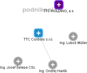 TTC Controls s.r.o. - obrázek vizuálního zobrazení vztahů obchodního rejstříku