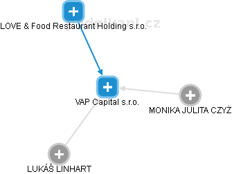 VAP Capital s.r.o. - obrázek vizuálního zobrazení vztahů obchodního rejstříku