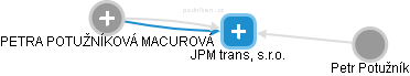 JPM trans, s.r.o. - obrázek vizuálního zobrazení vztahů obchodního rejstříku