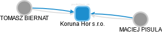 Koruna Hor s.r.o. - obrázek vizuálního zobrazení vztahů obchodního rejstříku