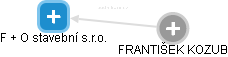 F + O stavební s.r.o. - obrázek vizuálního zobrazení vztahů obchodního rejstříku