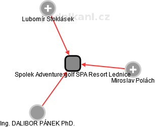 Spolek Adventure golf SPA Resort Lednice - obrázek vizuálního zobrazení vztahů obchodního rejstříku