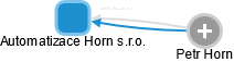 Automatizace Horn s.r.o. - obrázek vizuálního zobrazení vztahů obchodního rejstříku