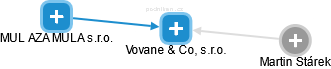 Vovane & Co, s.r.o. - obrázek vizuálního zobrazení vztahů obchodního rejstříku