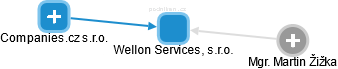 Wellon Services, s.r.o. - obrázek vizuálního zobrazení vztahů obchodního rejstříku