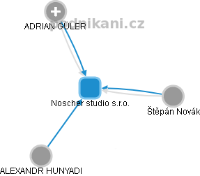 Noscher studio s.r.o. - obrázek vizuálního zobrazení vztahů obchodního rejstříku