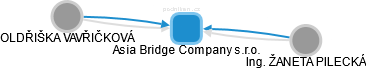 Asia Bridge Company s.r.o. - obrázek vizuálního zobrazení vztahů obchodního rejstříku