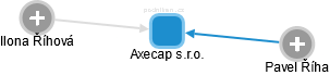 Axecap s.r.o. - obrázek vizuálního zobrazení vztahů obchodního rejstříku