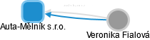 Auta-Mělník s.r.o. - obrázek vizuálního zobrazení vztahů obchodního rejstříku