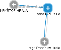 Utena PRO s.r.o. - obrázek vizuálního zobrazení vztahů obchodního rejstříku