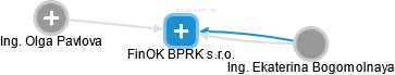 FinOK BPRK s.r.o. - obrázek vizuálního zobrazení vztahů obchodního rejstříku