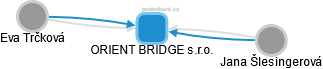 ORIENT BRIDGE s.r.o. - obrázek vizuálního zobrazení vztahů obchodního rejstříku