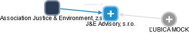 J&E Advisory, s.r.o. - obrázek vizuálního zobrazení vztahů obchodního rejstříku