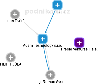 Adam Technology s.r.o. - obrázek vizuálního zobrazení vztahů obchodního rejstříku