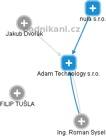 Adam Technology s.r.o. - obrázek vizuálního zobrazení vztahů obchodního rejstříku