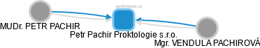 Petr Pachir Proktologie s.r.o. - obrázek vizuálního zobrazení vztahů obchodního rejstříku