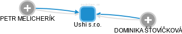 Ushi s.r.o. - obrázek vizuálního zobrazení vztahů obchodního rejstříku