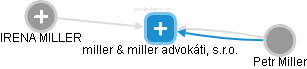 miller & miller advokáti, s.r.o. - obrázek vizuálního zobrazení vztahů obchodního rejstříku