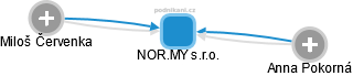 NOR.MY s.r.o. - obrázek vizuálního zobrazení vztahů obchodního rejstříku