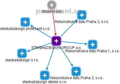 STAVBA&DESIGN GROUP a.s. - obrázek vizuálního zobrazení vztahů obchodního rejstříku