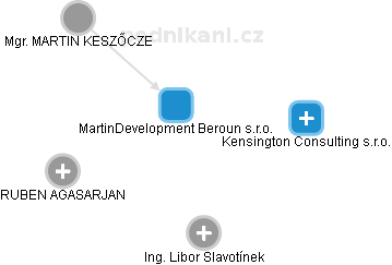 MartinDevelopment Beroun s.r.o. - obrázek vizuálního zobrazení vztahů obchodního rejstříku