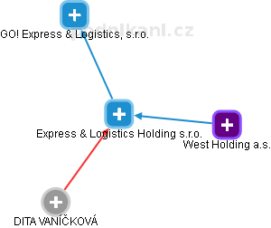 Express & Logistics Holding s.r.o. - obrázek vizuálního zobrazení vztahů obchodního rejstříku