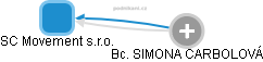 SC Movement s.r.o. - obrázek vizuálního zobrazení vztahů obchodního rejstříku